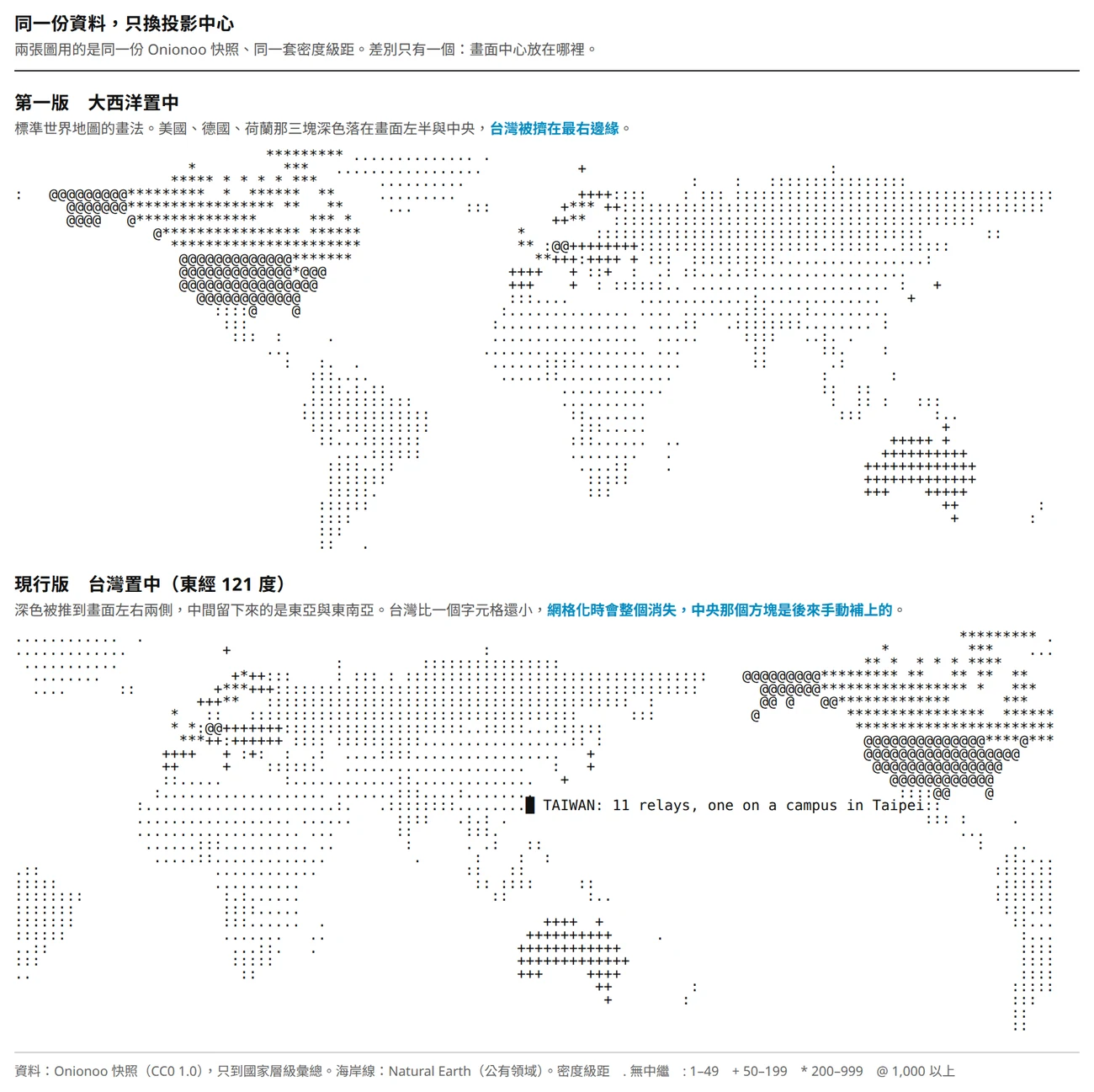 上下兩張同樣用字元排出的世界地圖，資料與密度級距相同，只有投影中心不同。上圖大西洋置中，台灣被擠在最右邊緣。下圖東經 121 度置中，深色被推到畫面左右兩側，中央有一個手動補上的實心方塊標出台灣