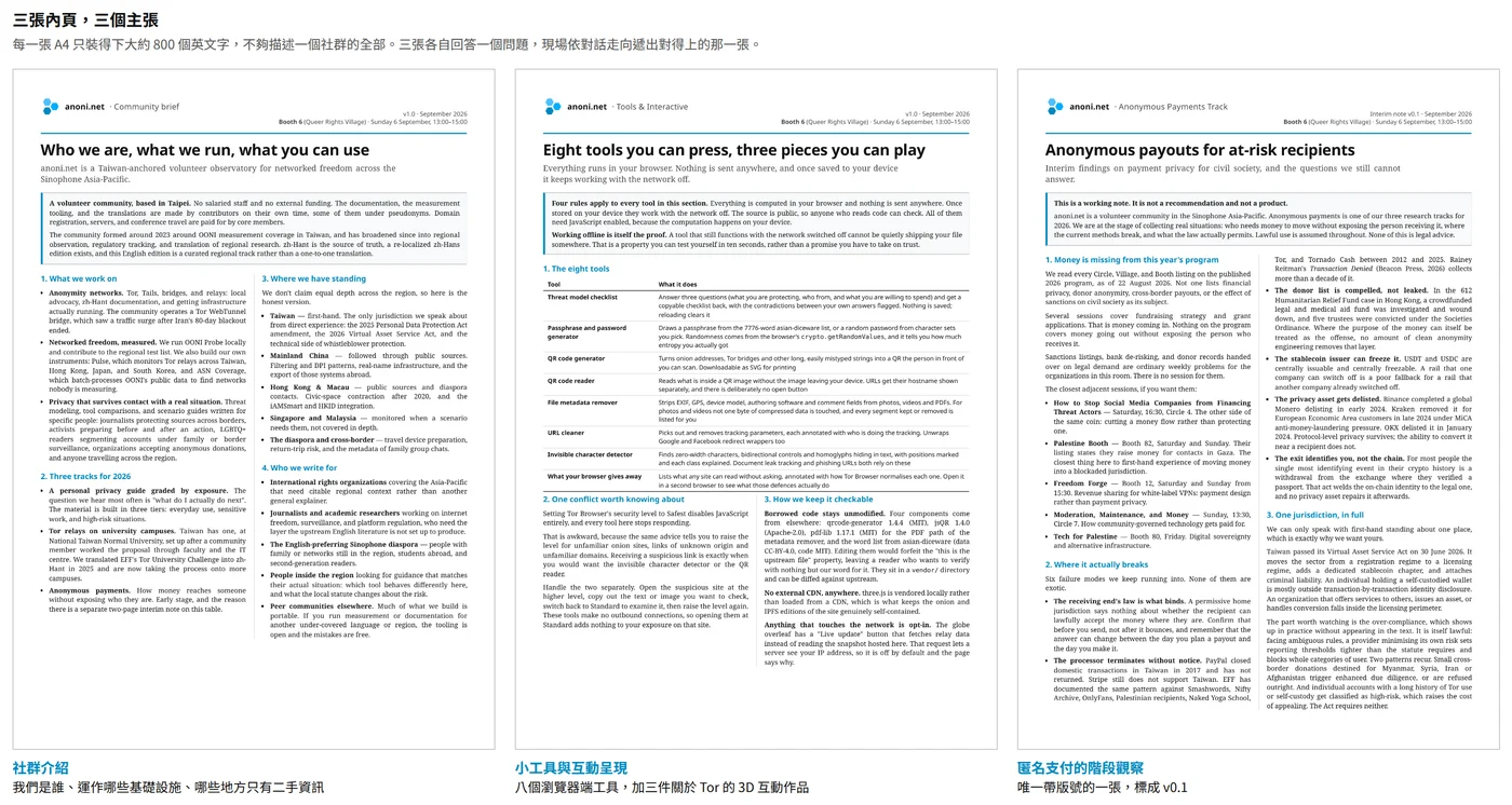三張內頁的正面並排。左為社群介紹、中為小工具與互動呈現、右為匿名支付的階段觀察，每一張各有一個大標題，內文都是雙欄密排