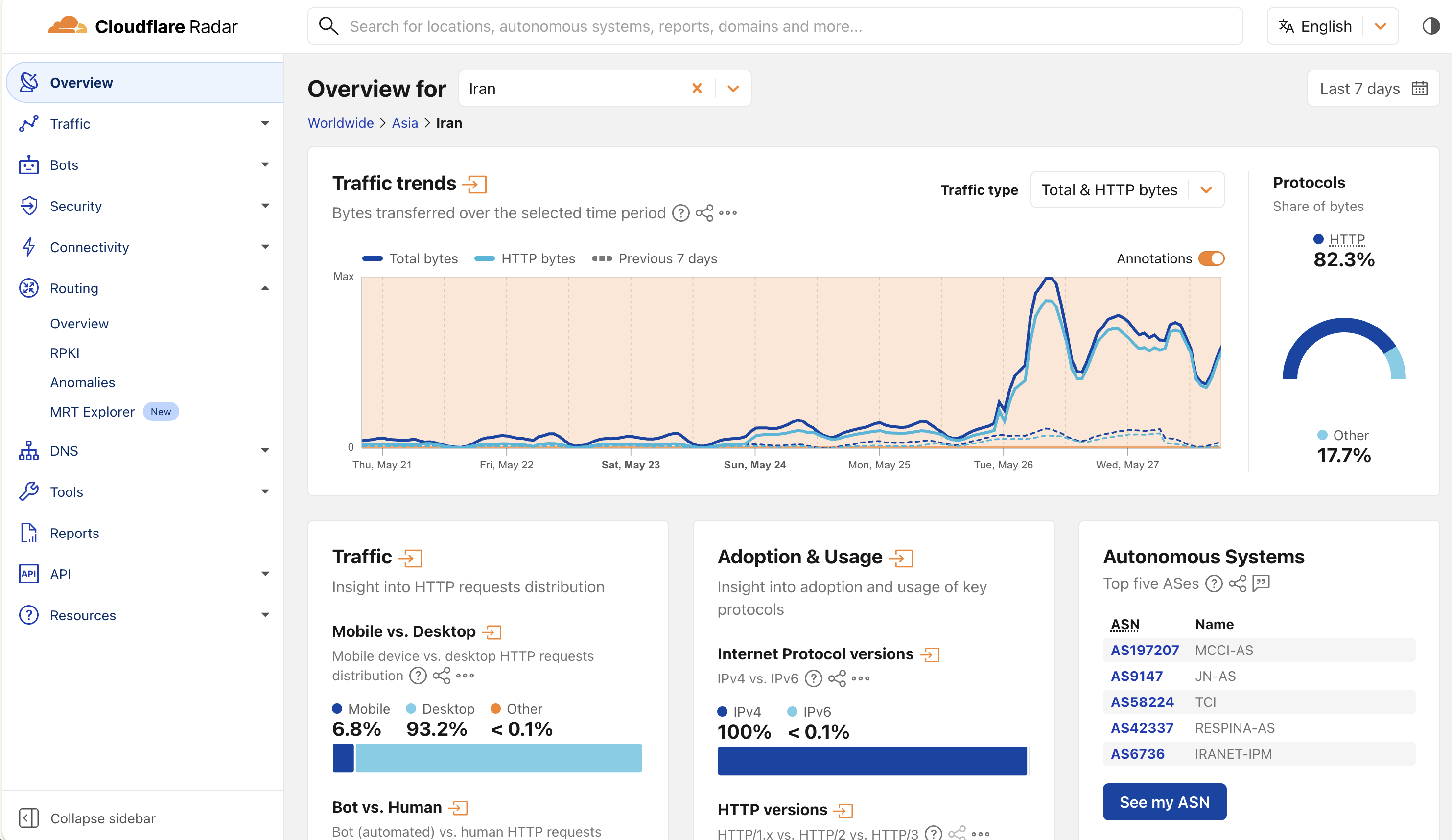 Cloudflare Radar 顯示伊朗對外網路流量的時間軸，2026 年 2 月 28 日斷網後驟降到接近零，整個三、四月維持在低點，到 5 月 26 日前後才急速回升