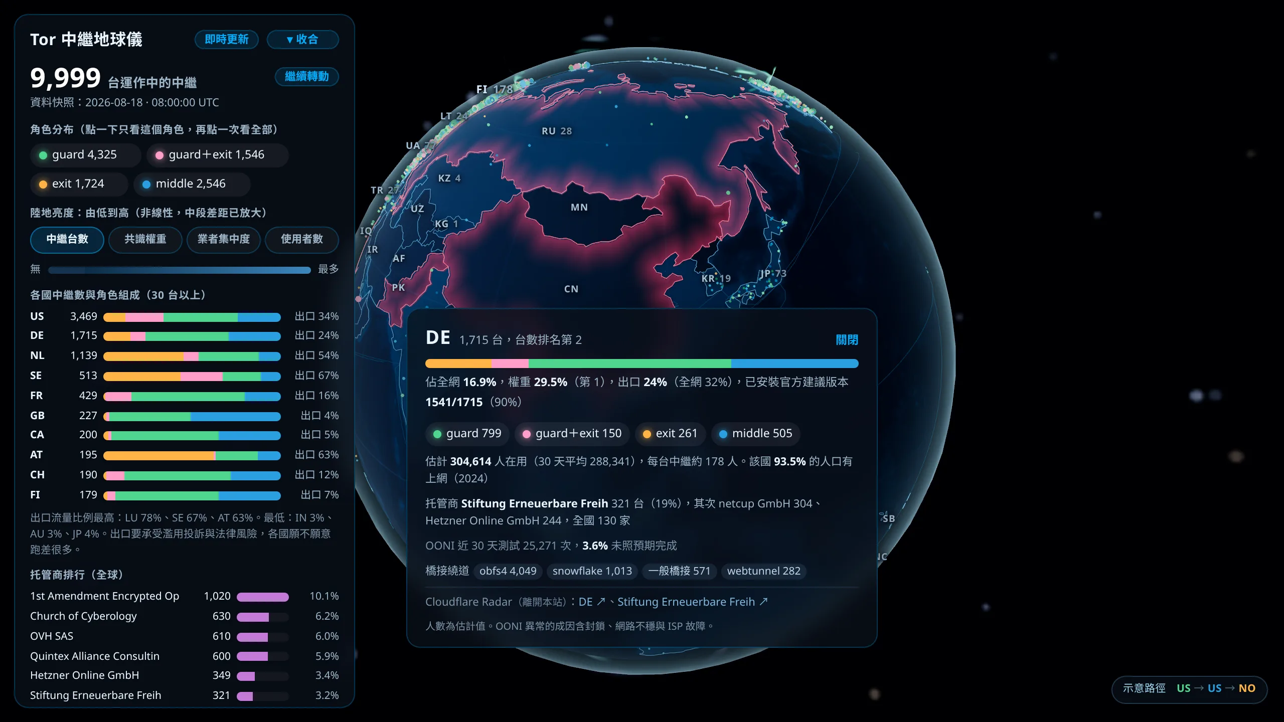 點開德國的資訊卡，列出 1715 台、佔全網 16.9%、權重 29.5%、角色組成、托管商與 OONI 測試結果