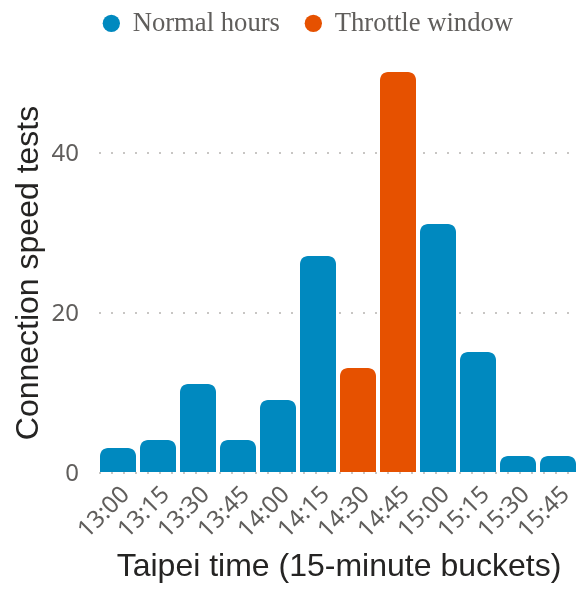 Connection speed tests per 15-minute interval on 13 August, orange marks the throttle window
