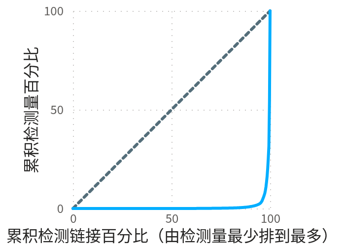 检测量的洛伦兹曲线（虚线为完全平均的对角线）