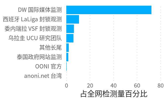 各使用情境占全网检测量的比重（橘色为 anoni.net 社区）