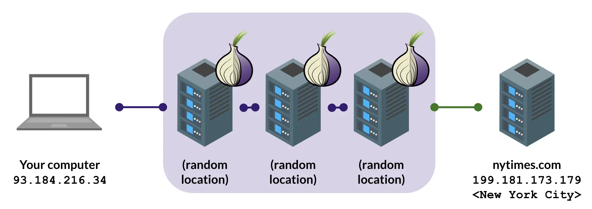 How Tor relays work