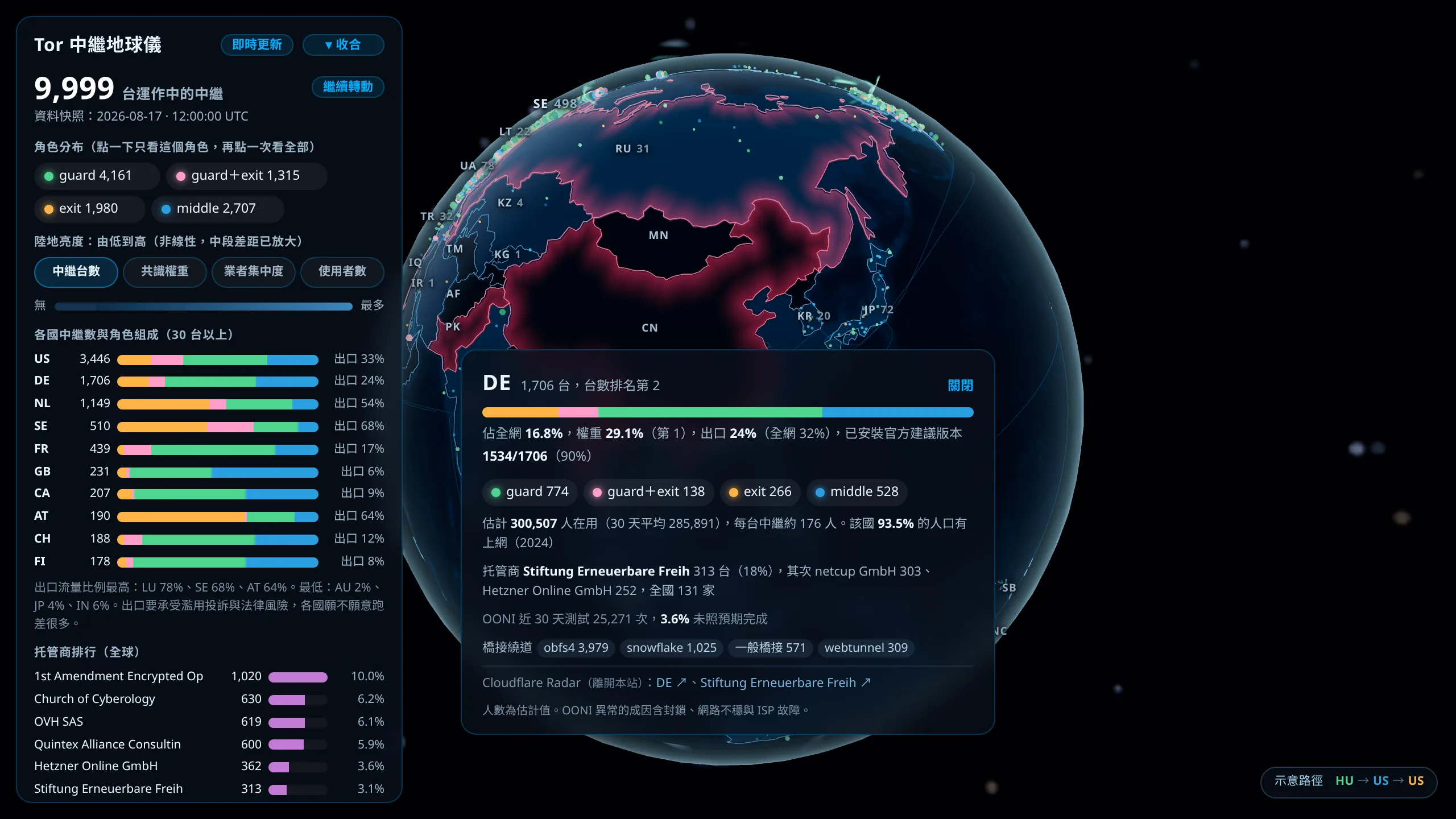 點開德國的資訊卡,列出 1715 台、佔全網 16.9%、權重 29.5%、角色組成、托管商與 OONI 測試結果
