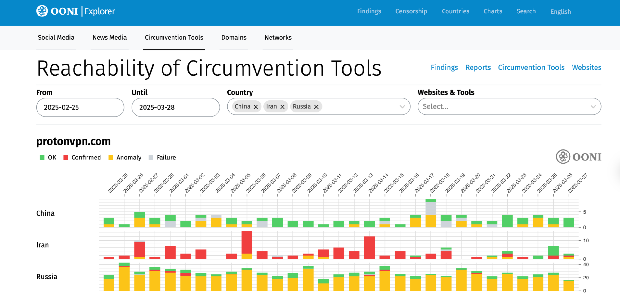 OONI Explorer Circumvention Tools page