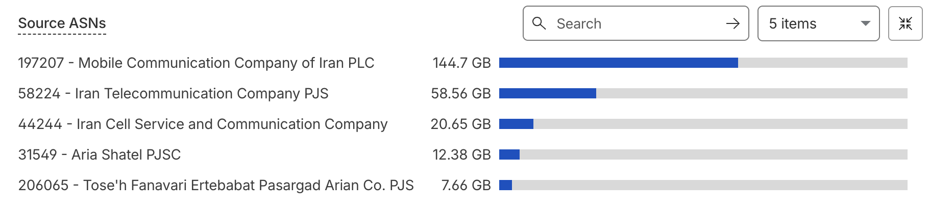 Cloudflare dashboard source-ASN list: the top five source networks for the WebTunnel bridge are all Iranian carriers, led by MCI Mobile Communication at 144.7 GB, then TCI, Irancell, Aria Shatel, and Pasargad