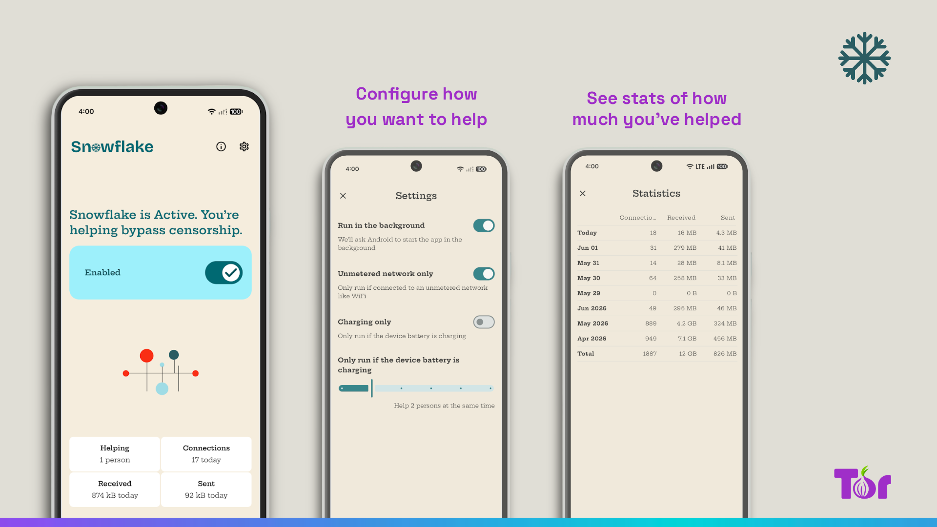 Three screenshots of the Snowflake Volunteer app: the main screen showing people helped and traffic stats, the settings screen with background-run, Wi-Fi-only, and charging-only toggles, and a statistics screen listing daily connections and traffic