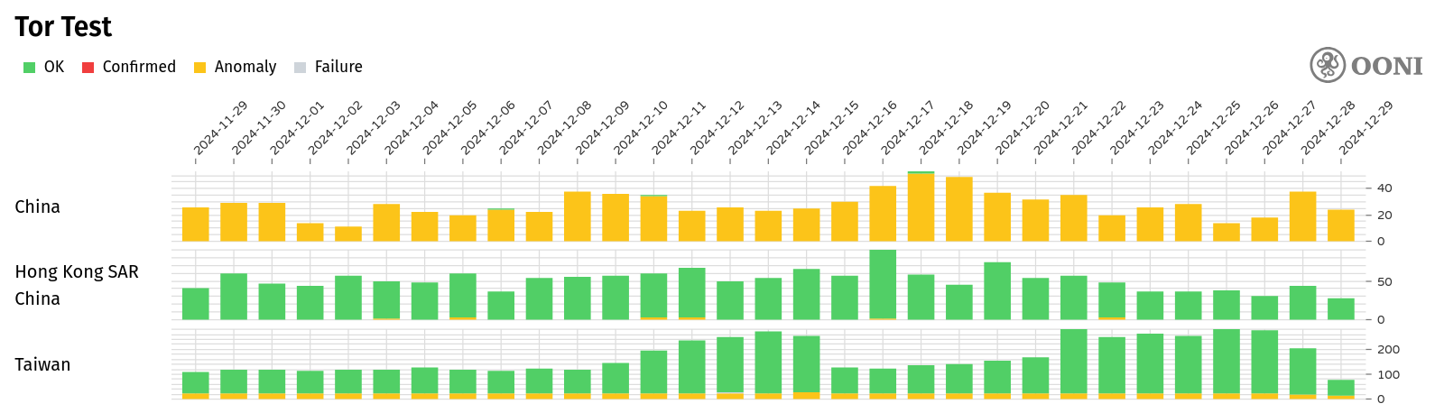 OONI Explorer — circumvention tools (CN, HK, TW illustrative)