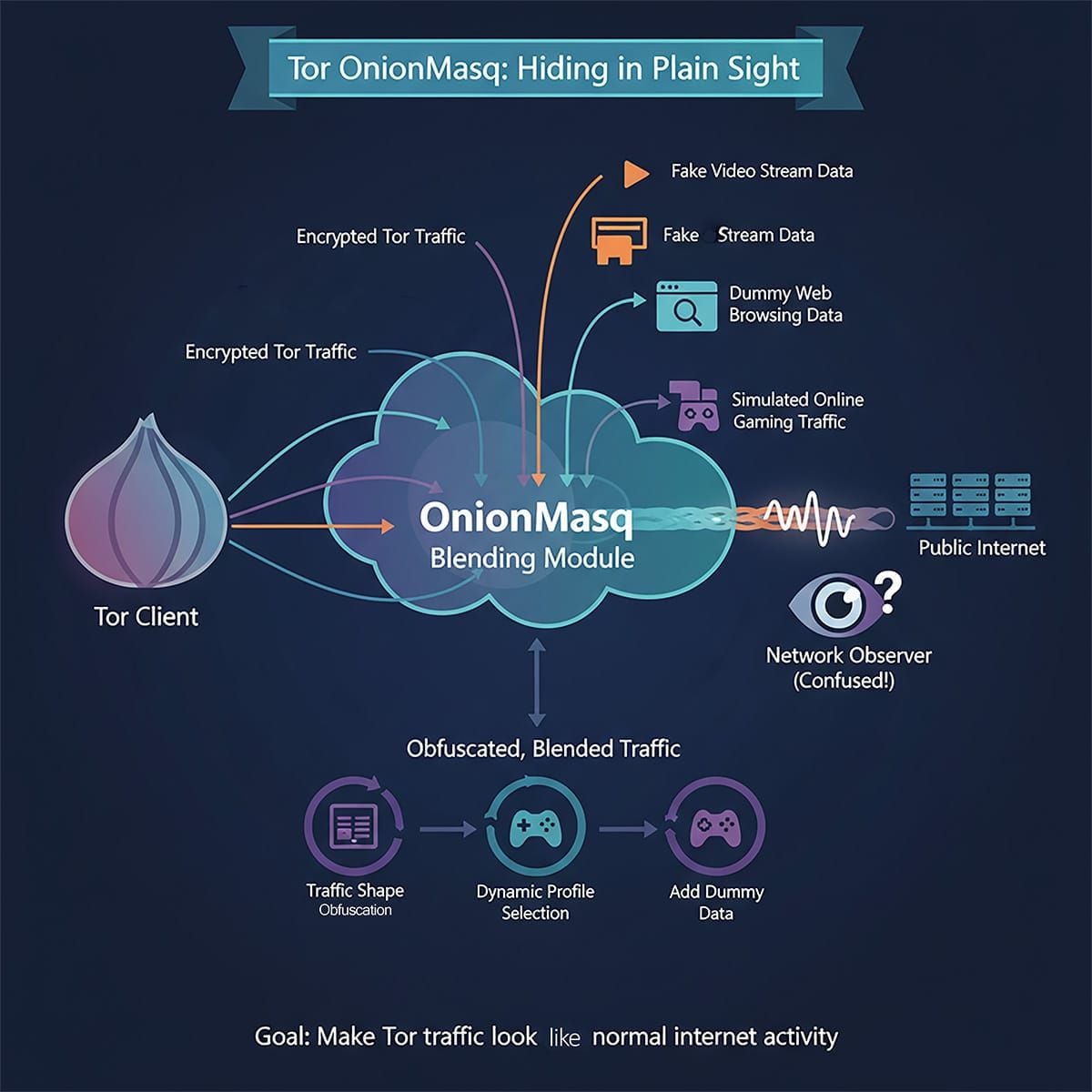 Tor OnionMasq: Hiding in Plain Sight / Tor OnionMasq：隐身于无形之中